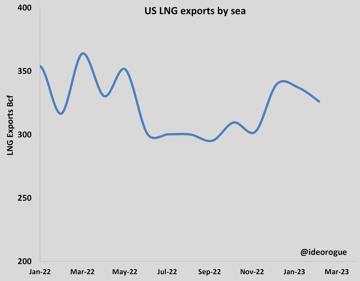 Chart 3: US LNG exports by sea.