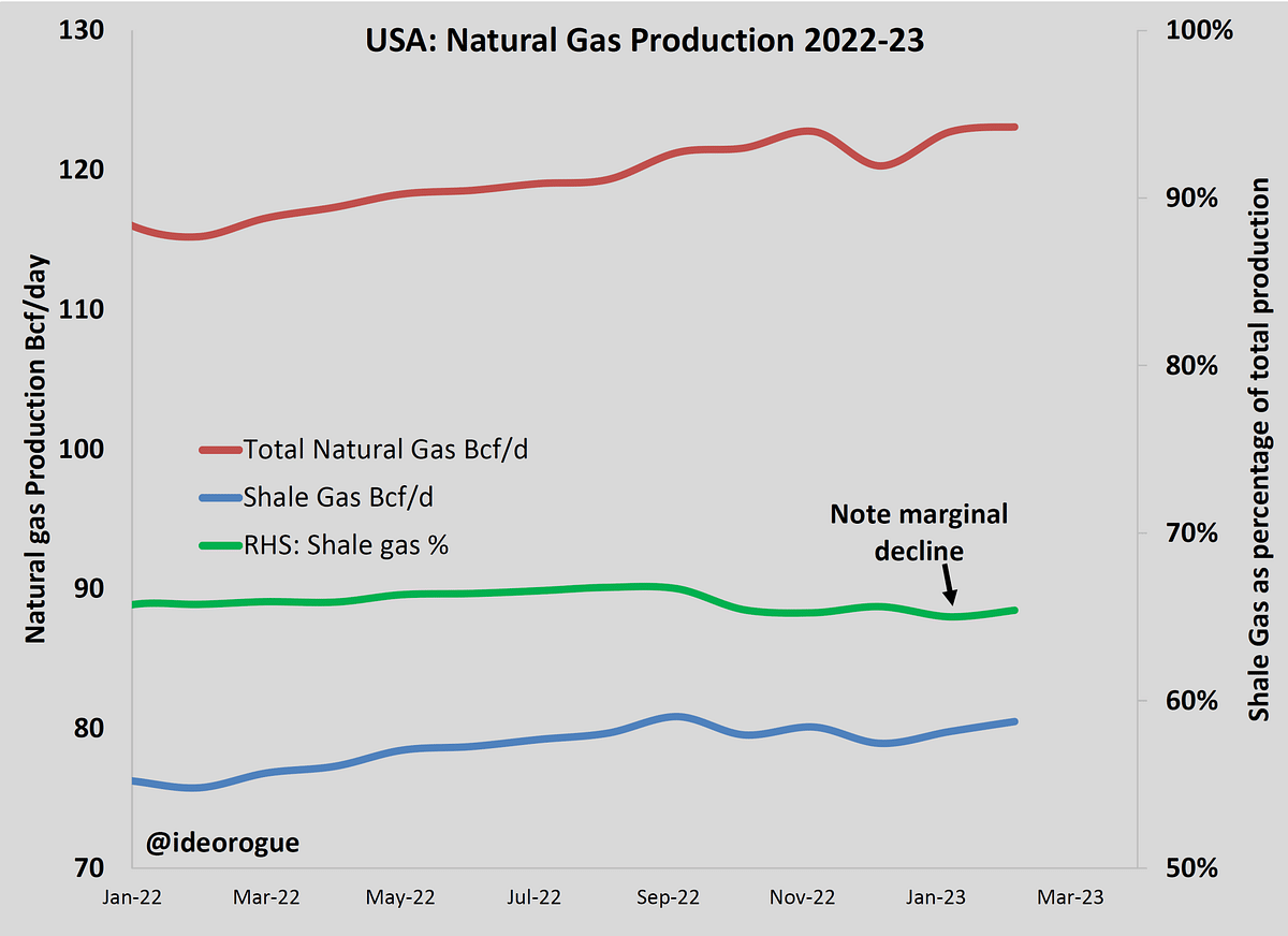 Chart 2: US Gas production.