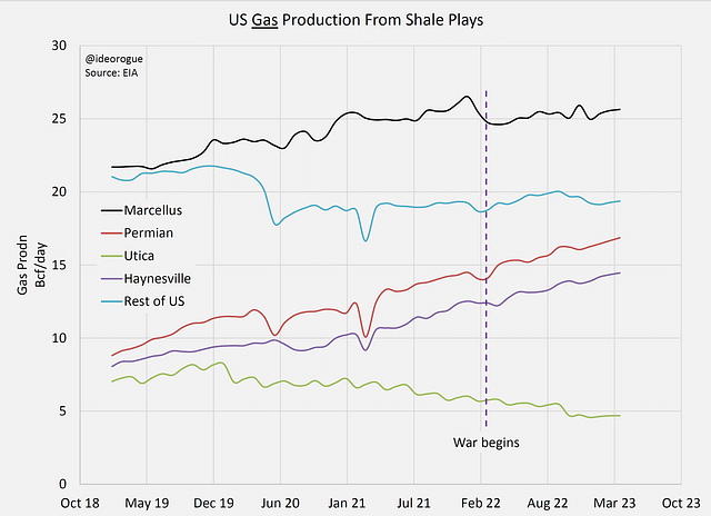 Chart 3: US gas production from shale plays
