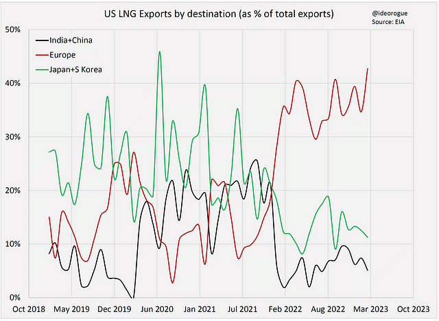 Chart 4: US LNG Exports by destination
