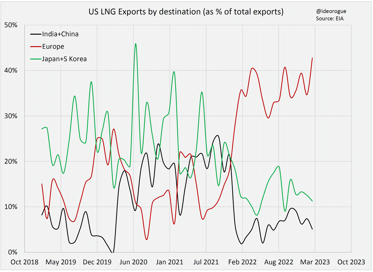 Chart 4: US LNG Exports by destination
