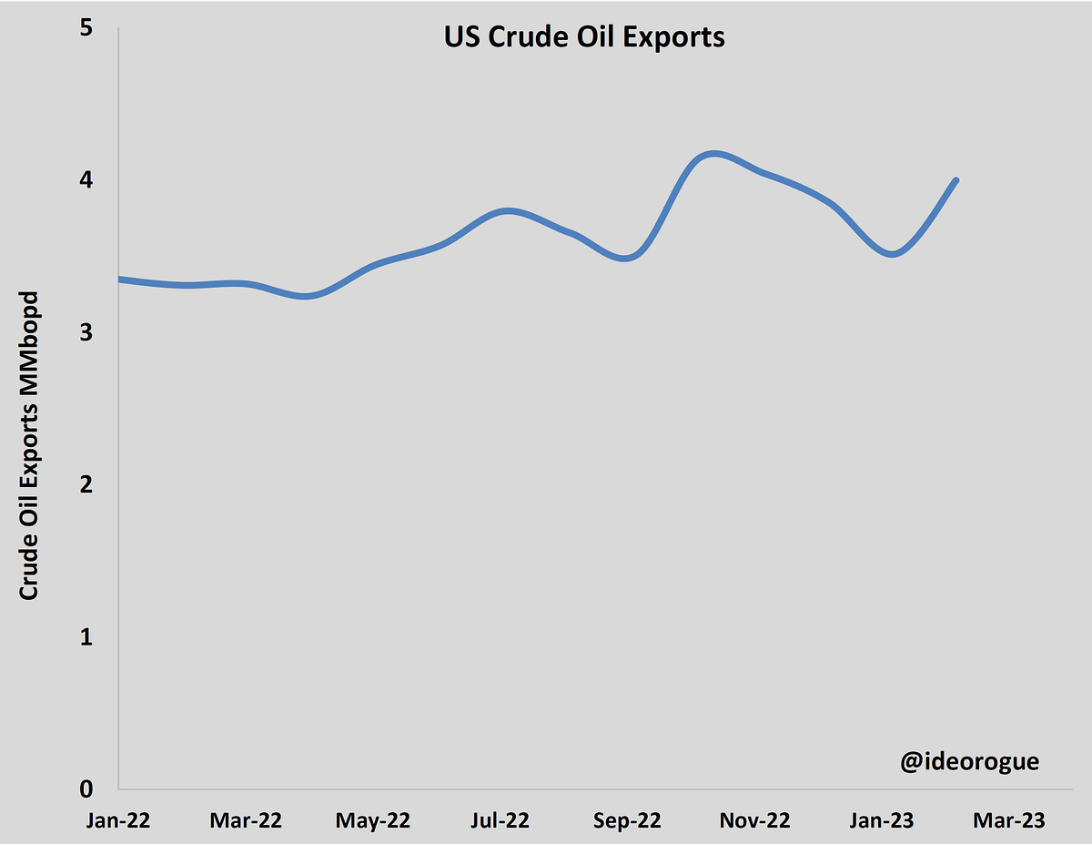 Chart 4: US crude oil exports.