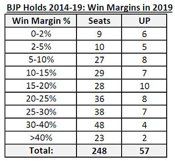 Table 2: 2019 win margins In BJP holds.