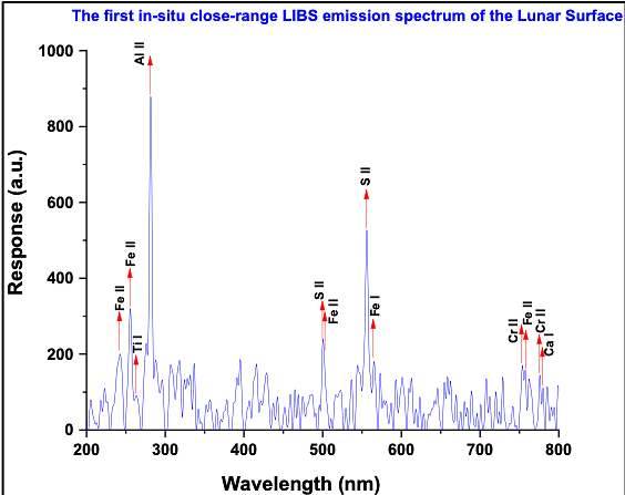 LIBS emission spectrum of the lunar surface