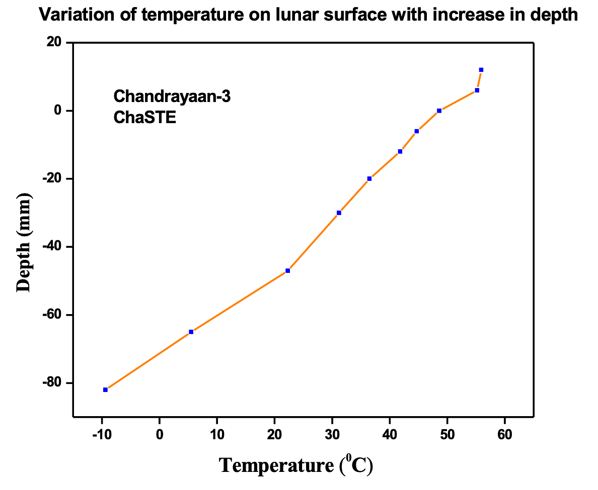 Temperature vs depth on the lunar surface/near-surface