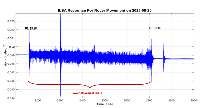 ILSA data — I
