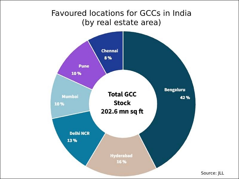 Bengaluru is the most popular location for Global Capability Centres in India