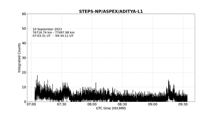 Variation in integrated counts over time, recorded by one of the STEPS sensors on 10 September 2023