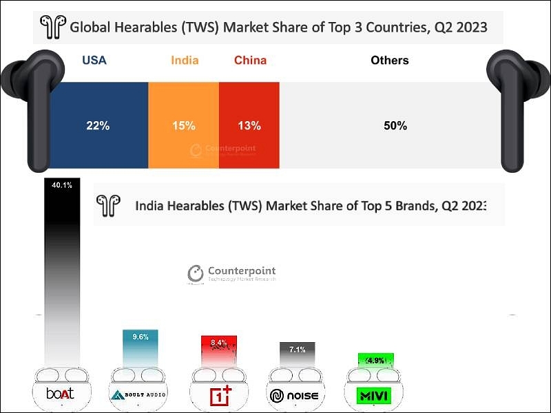 India is world's number 2 market for wearables.
