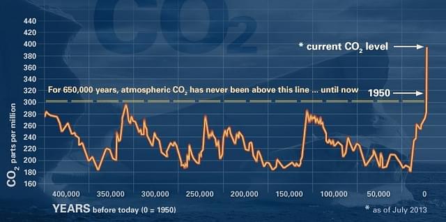 Atmospheric CO2 concentration from 650,000 years ago to near present,