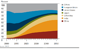 Shares of global middle class consumption, 2000-2050. From the Global Trends 2030: Alternative Worlds a publication of the National Intelligence Council based on OECD sources. From the forecast, the size and scale of Indian consumption would be many times more than that of the US and UK and promoting English internally within India would be a cultural and geopolitical disaster for India.