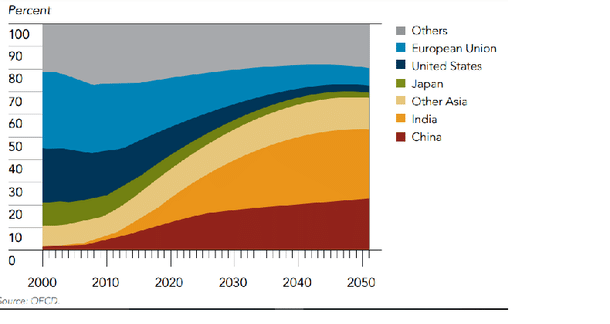 Shares of global middle class consumption, 2000-2050. From the Global Trends 2030: Alternative Worlds a publication of the National Intelligence Council based on OECD sources. From the forecast, the size and scale of Indian consumption would be many times more than that of the US and UK and promoting English internally within India would be a cultural and geopolitical disaster for India.
