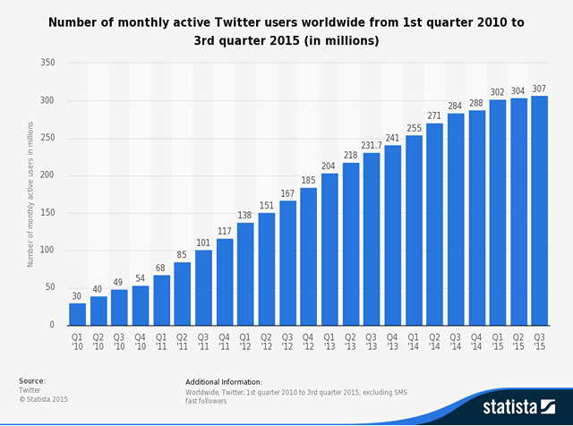 Twitter's Troubles Are Exaggerated: It's Here To Stay