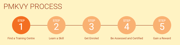 We Need Step 6: Find A Job