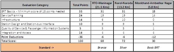 Source: ITDP 2013 BRT Scores