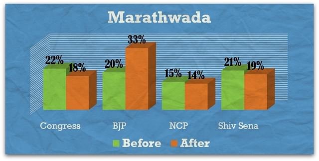 Marathwada – before and after Modi rallies.