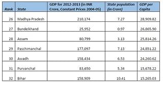 Table: Bottom-5 ranked after UP splits as per Capita GDP for year 2012-2013 (Constant Price 2004-2005)