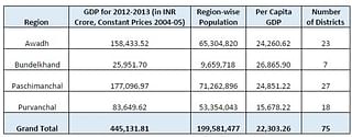 Table: Per Capita GDP of the four new states envisaged