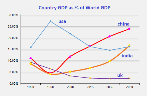 Percentage share of World GDP, based on data sourced from Angus Maddison, IMF and PWC reports. After 2050, India will be competing with China for the top spot. However, India may challenge China for the top spot even earlier as this data does not take into consideration the recent slowdown in China, and possible slower US growth.