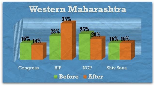 Western Maharashtra – before and after Modi rallies.
