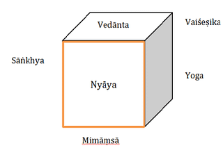 The magic cube of darśanas (Vaiśeṣika is the back wall)