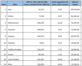 Table: Indian states Top-5 and bottom-5 ranked as per Capita GDP for year 2012-2013 (Constant Price 2004-2005)