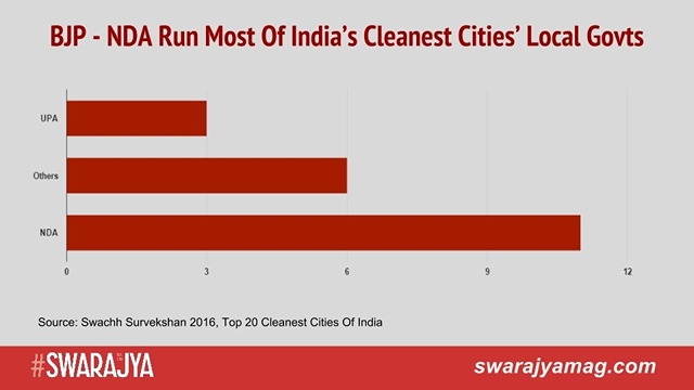 Where Are India's Top 20 Cleanest Cities And Who Runs Them?