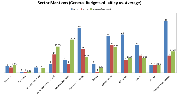 Source: Authors’ own calculations using budget speeches downloaded from indiabudget.nic.in