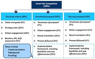 (Source: Smart Cities Website, Pune Plan)