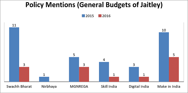 Source: Authors’ own calculations using budget speeches downloaded from indiabudget.nic.in