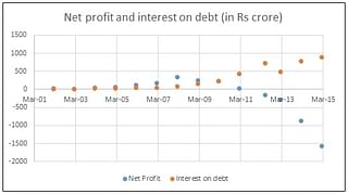 Even as IVRCL’s interest on debt has accumulated, profits have fallen (Source: Equitymaster)