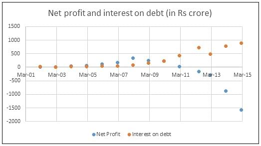 Even as IVRCL’s interest on debt has accumulated, profits have fallen (Source: Equitymaster)