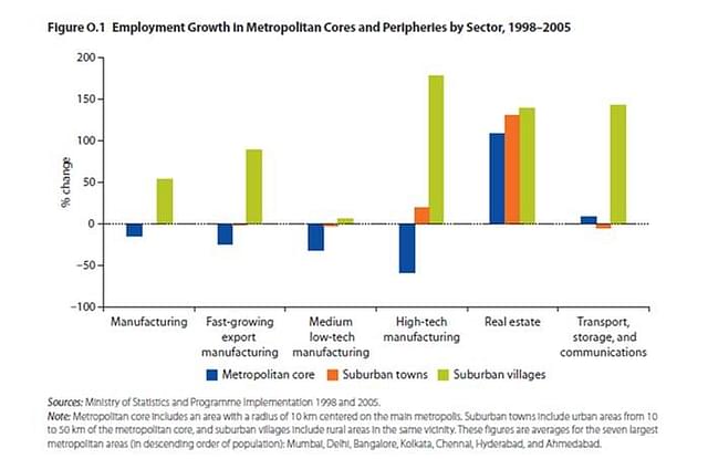 Employment Growth in Metropolitan Cores and Peripheries by Sector, 1998-2005 / Picture from World Bank Report.