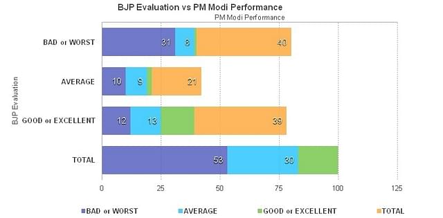 How the BJP fares alongside PM Modi