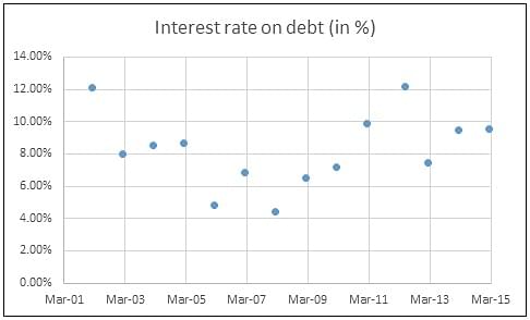 Rate of interest paid by IVRCL (Source: Equitymaster)