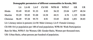 Demographic parametres: Hindus, Christians and Muslims