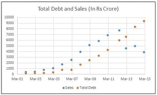 As its sales fell, IVRCL’s debt kept rising (Source: Equitymaster)