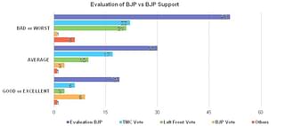 Only some of those who rate the BJP highly are likely to vote for the BJP