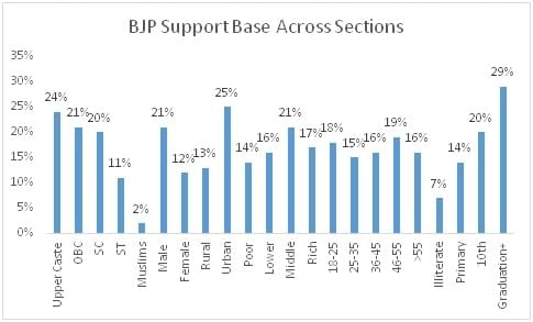 Source: CSDS Post Poll Survey
