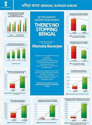 Economic growth claims of the West Bengal government (Source: Government of West Bengal)