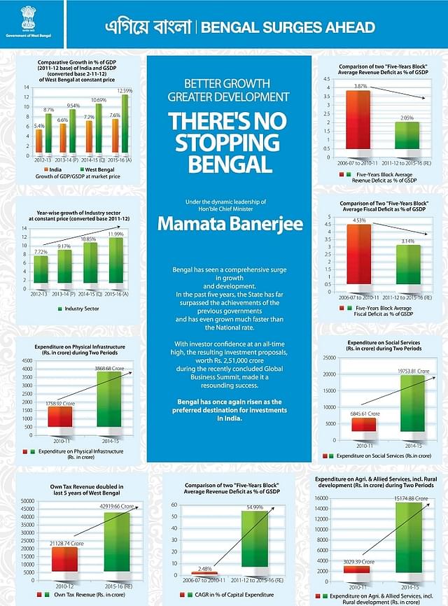 Economic growth claims of the West Bengal government (Source: Government of West Bengal)