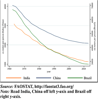 Per capita availability of renewable freshwater resource in India, China and Brazil (Picture from Equitymaster)