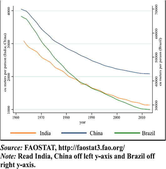 Per capita availability of renewable freshwater resource in India, China and Brazil (Picture from Equitymaster)