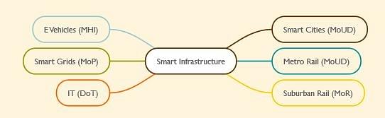 

Web of Ministries for Smart Infrastructure