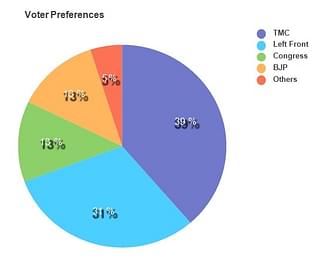 Voter preferences ahead of the West Bengal elections