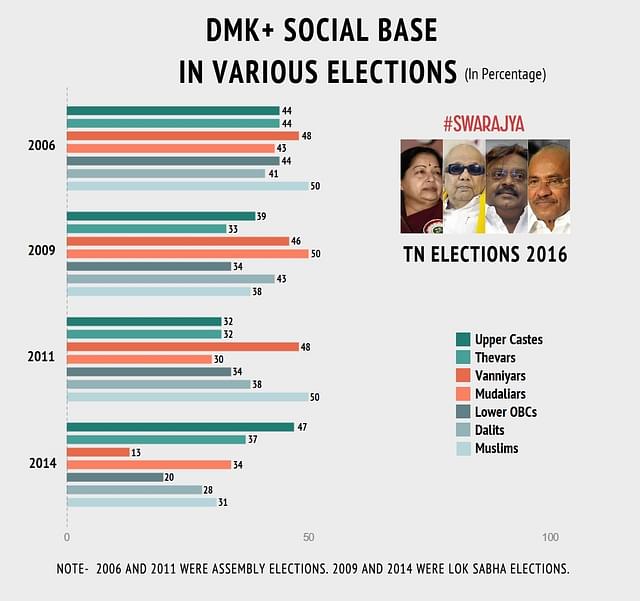 

The social base of DMK alliance across different elections. 