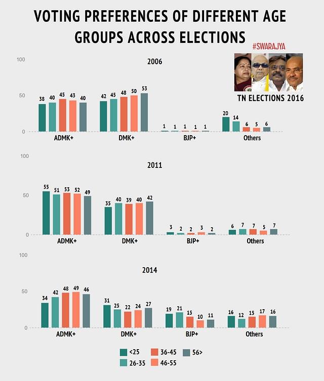 Voting preferences of different age groups across elections.