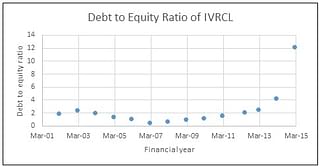 IVRCL’s rising debt to equity ratio (Source: Equitymaster)