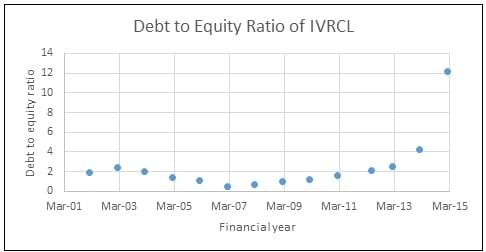 IVRCL’s rising debt to equity ratio (Source: Equitymaster)