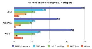

Many of those who rate PM Modi highly won’t vote for the BJP